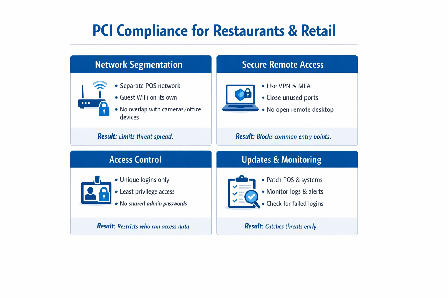 PCI compliance infographic for restaurants and retail stores showing network segmentation, secure remote access, access control, and updates and monitoring